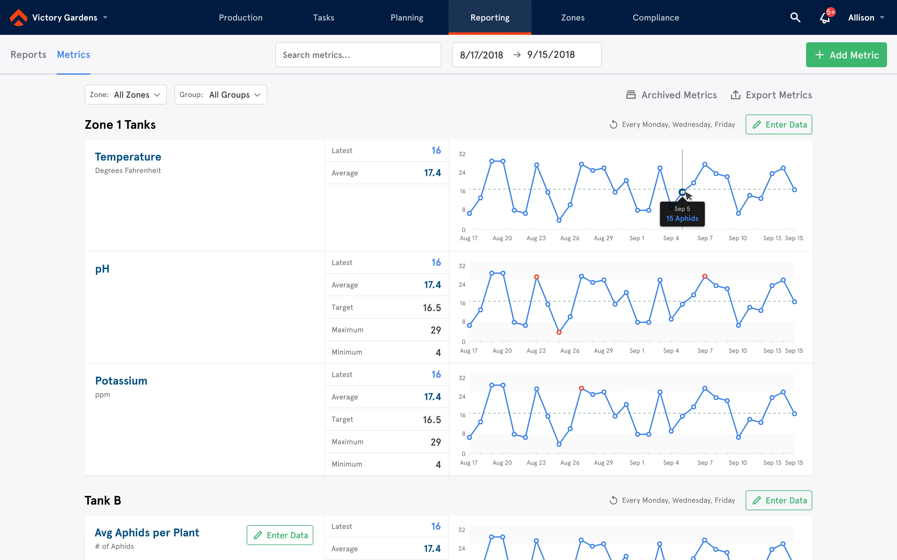Artemis zone metrics dashboard